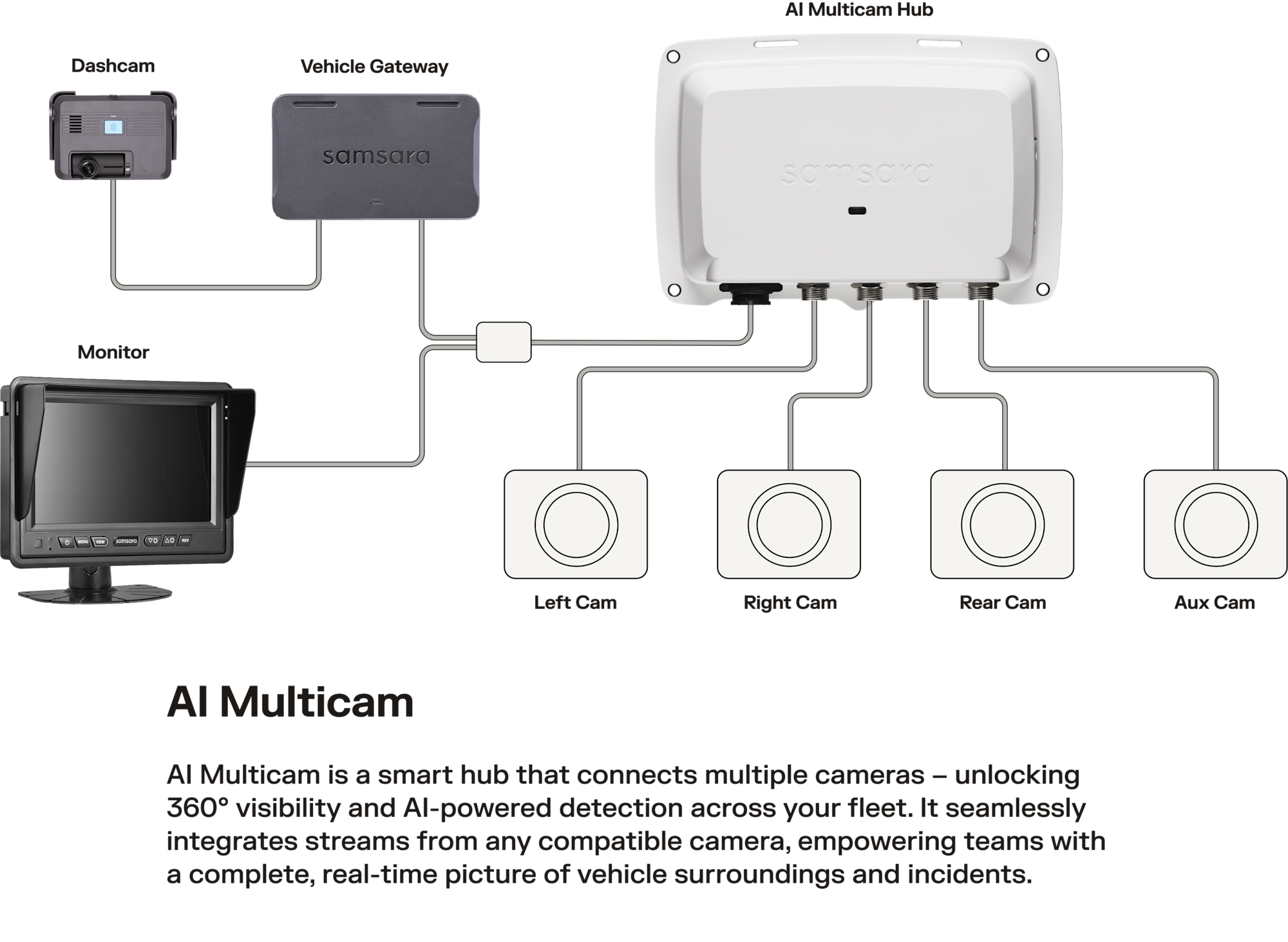 Diagram of Samsara AI Multicam system showing hub connections to left, right, rear, aux cams, monitor, and vehicle gateway.