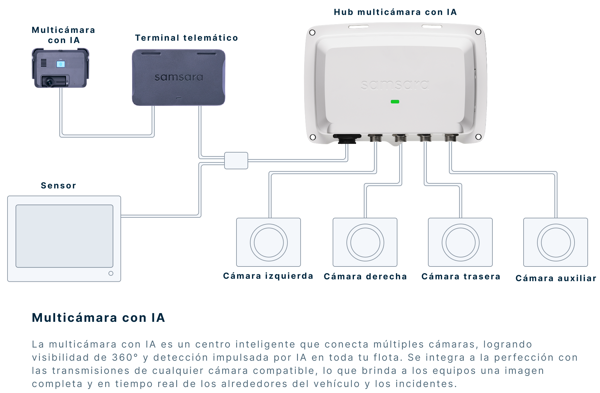 Diagrama del sistema Samsara con hub multicámara IA conectado a cámaras izquierda, derecha, trasera y auxiliar.