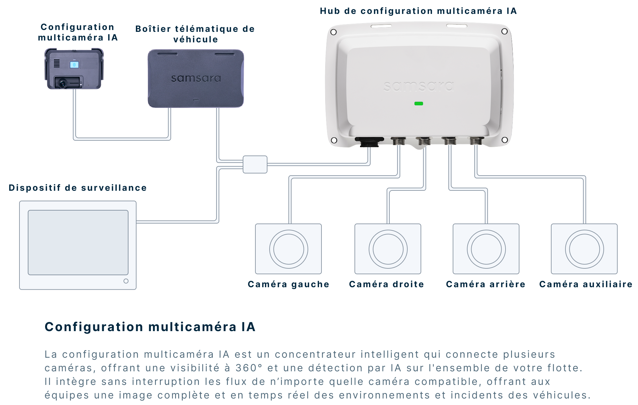 Schéma du système multicaméra IA Samsara reliant un hub, des caméras et un boîtier télématique.