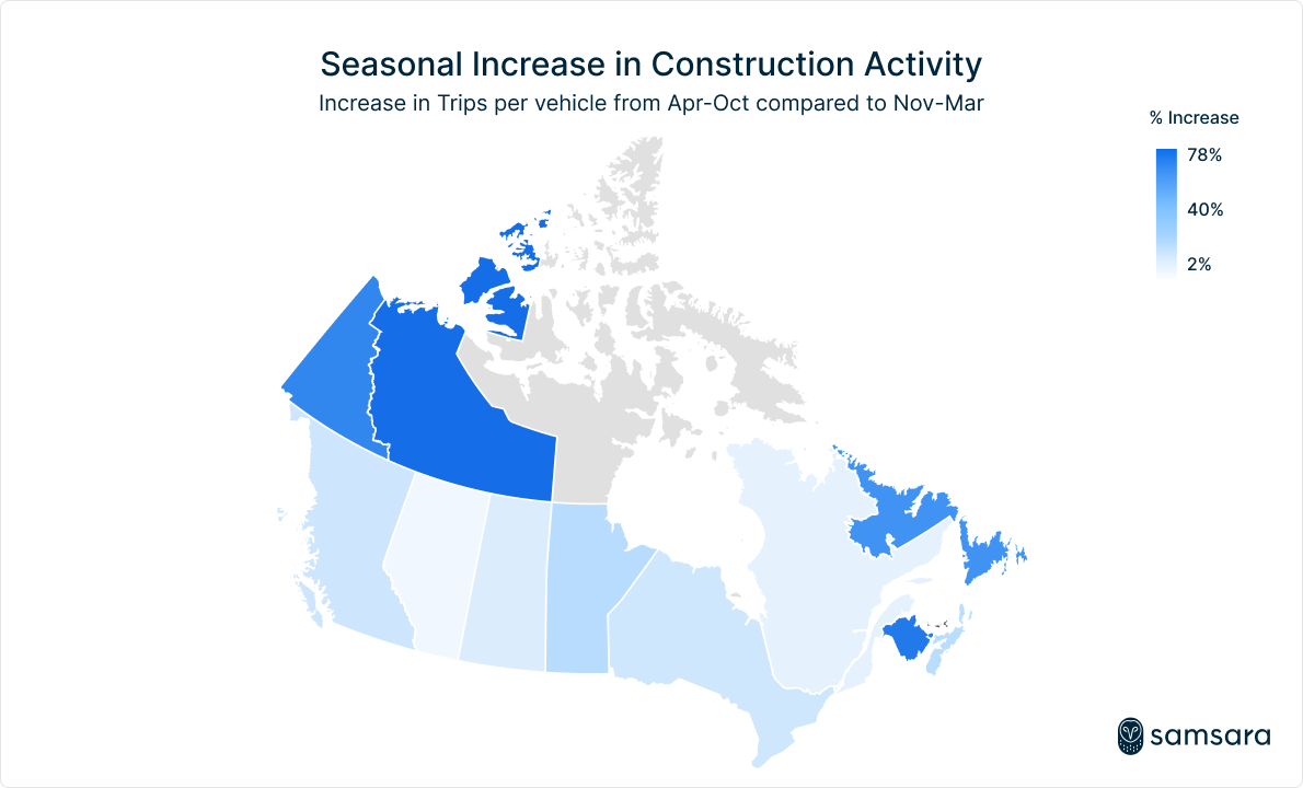 Seasonal increase in construction activity 