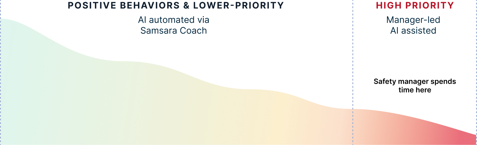 Diagram showing AI-automated positive behaviors versus manager-led high priority tasks with AI assistance.