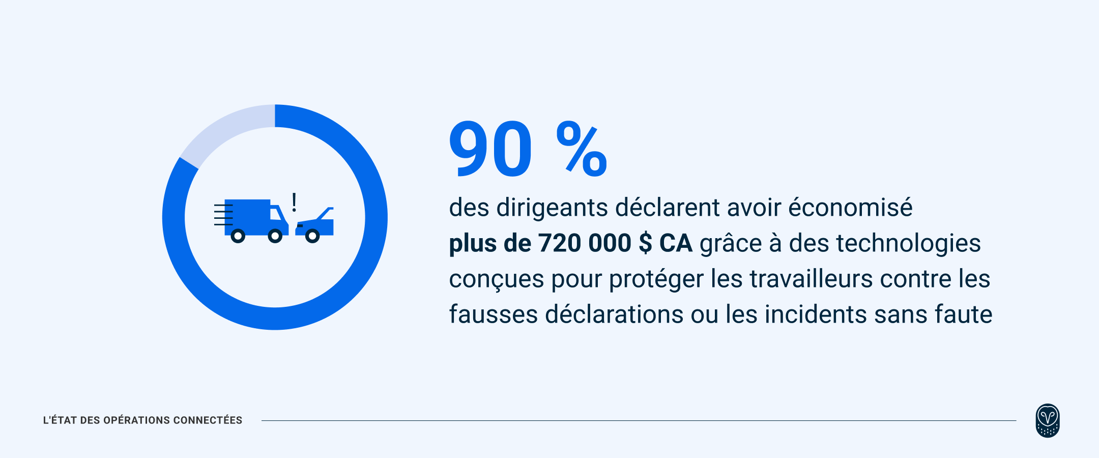 80 % des dirigeants ont économisé plus de 500 000 $ grâce à des investissements dans des technologies axées sur la sécurité