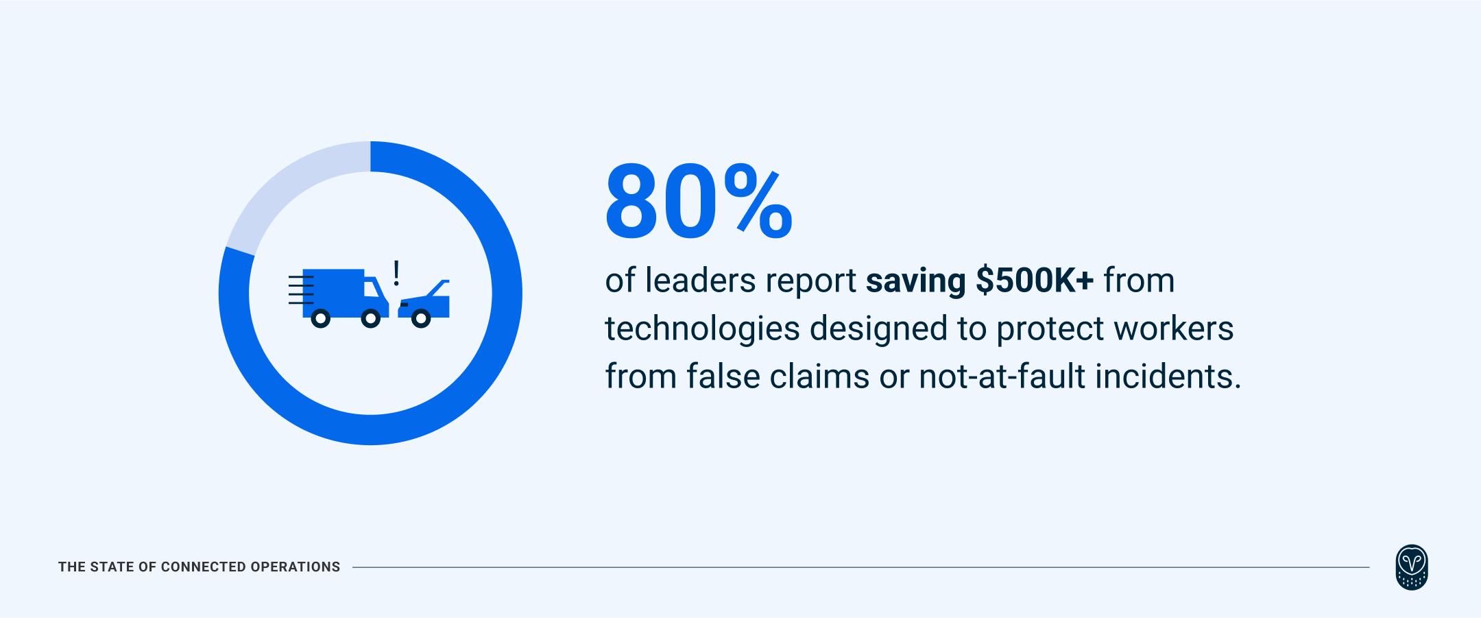 80%-of-leaders-saving-$500K+-from-investments-in-safety-focused-tech