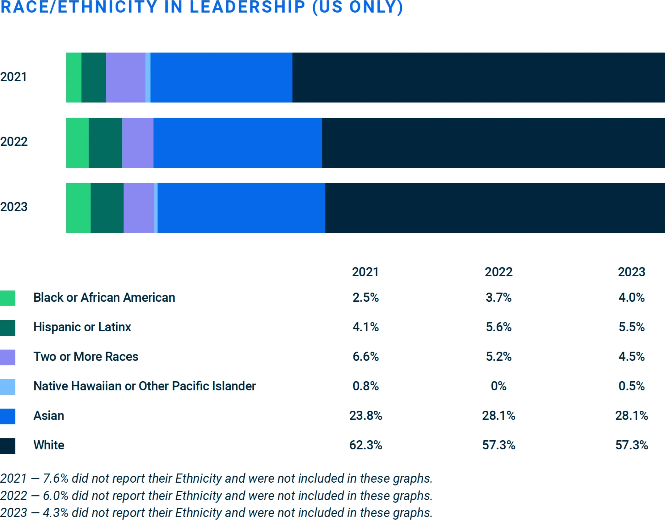 Race / Ethnicity in Leadership (US only)