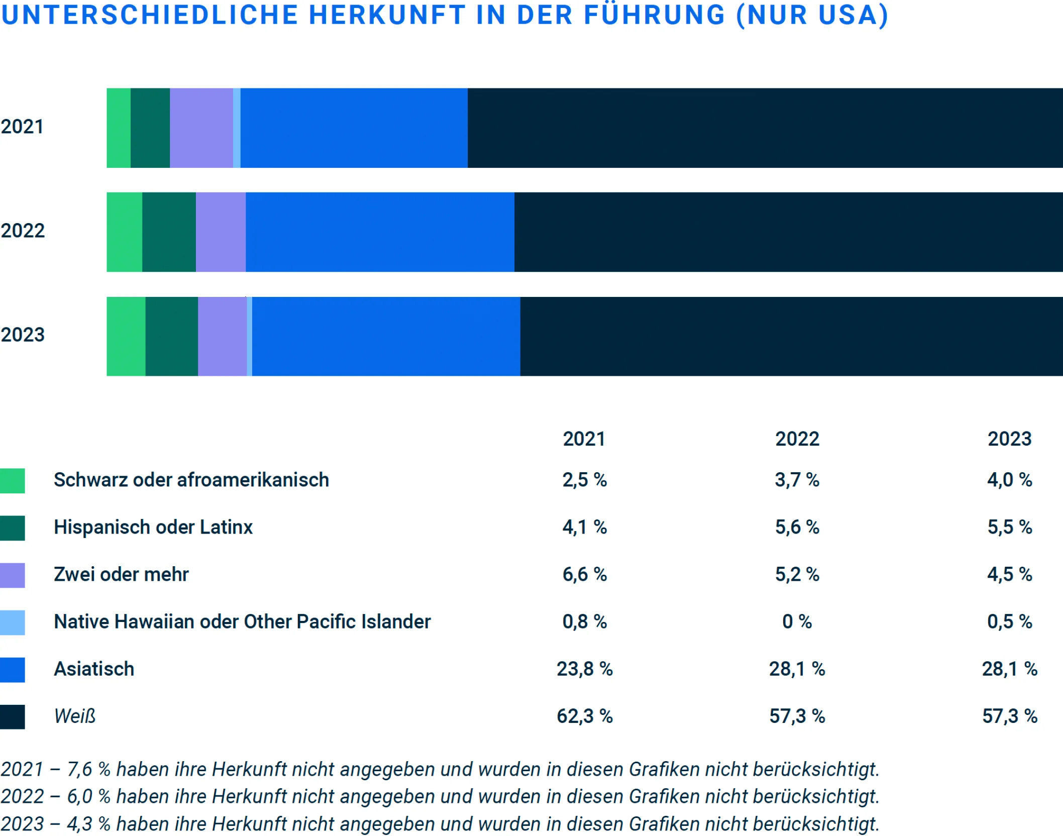 Rasse/ethnische Zugehörigkeit in der Führung (nur USA)