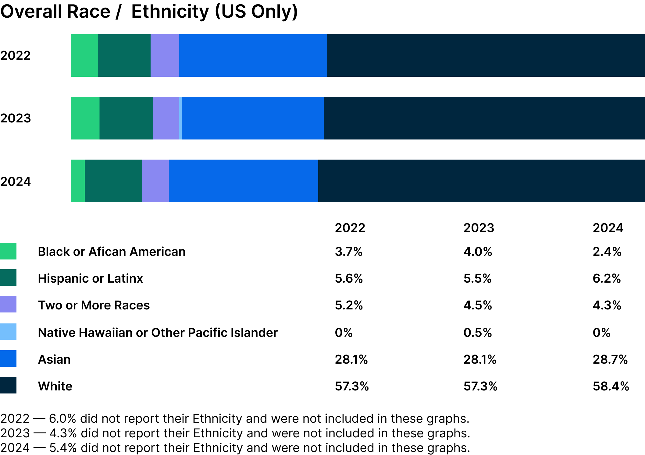 Bar chart showing US race/ethnicity demographics, with White (58.4%) and Asian (28.7%) being the largest groups in 2024.