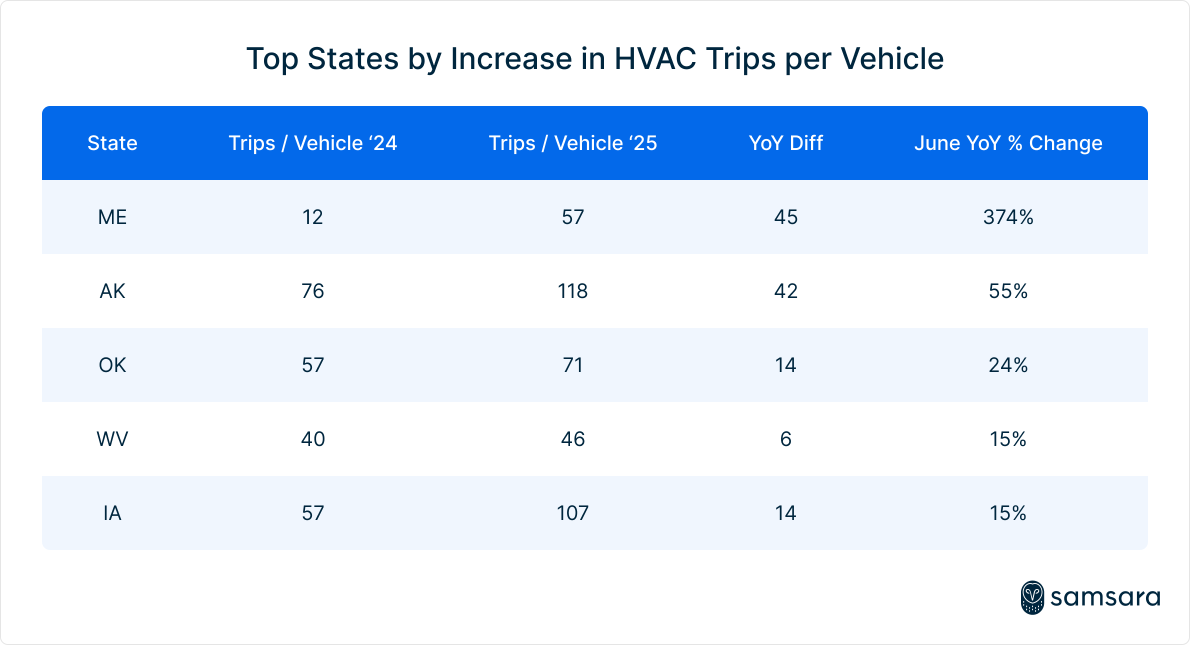 Top states by increase in HVAC trips per vehicle