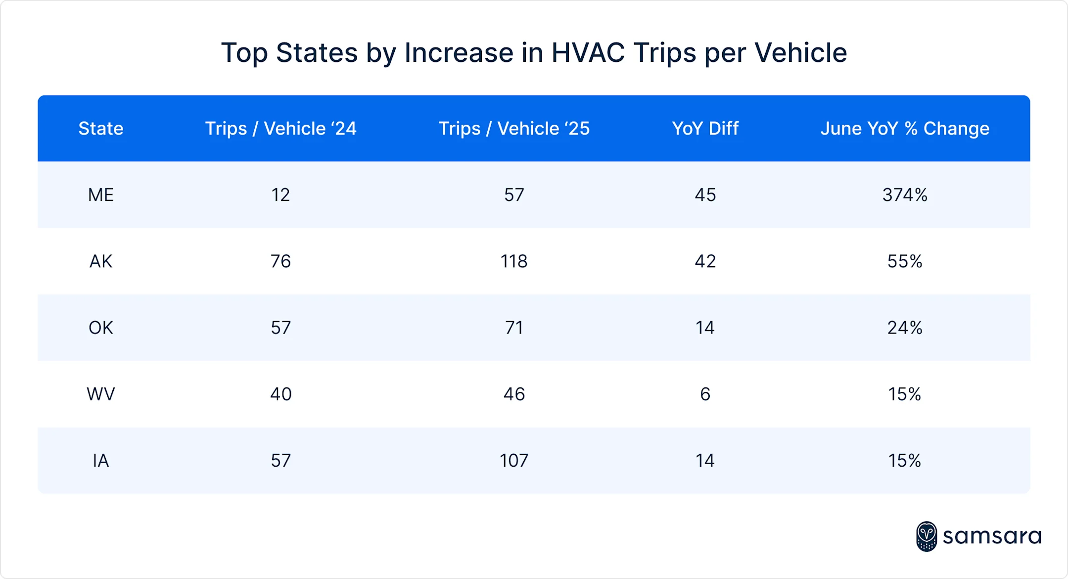 Top states by increase in HVAC trips per vehicle