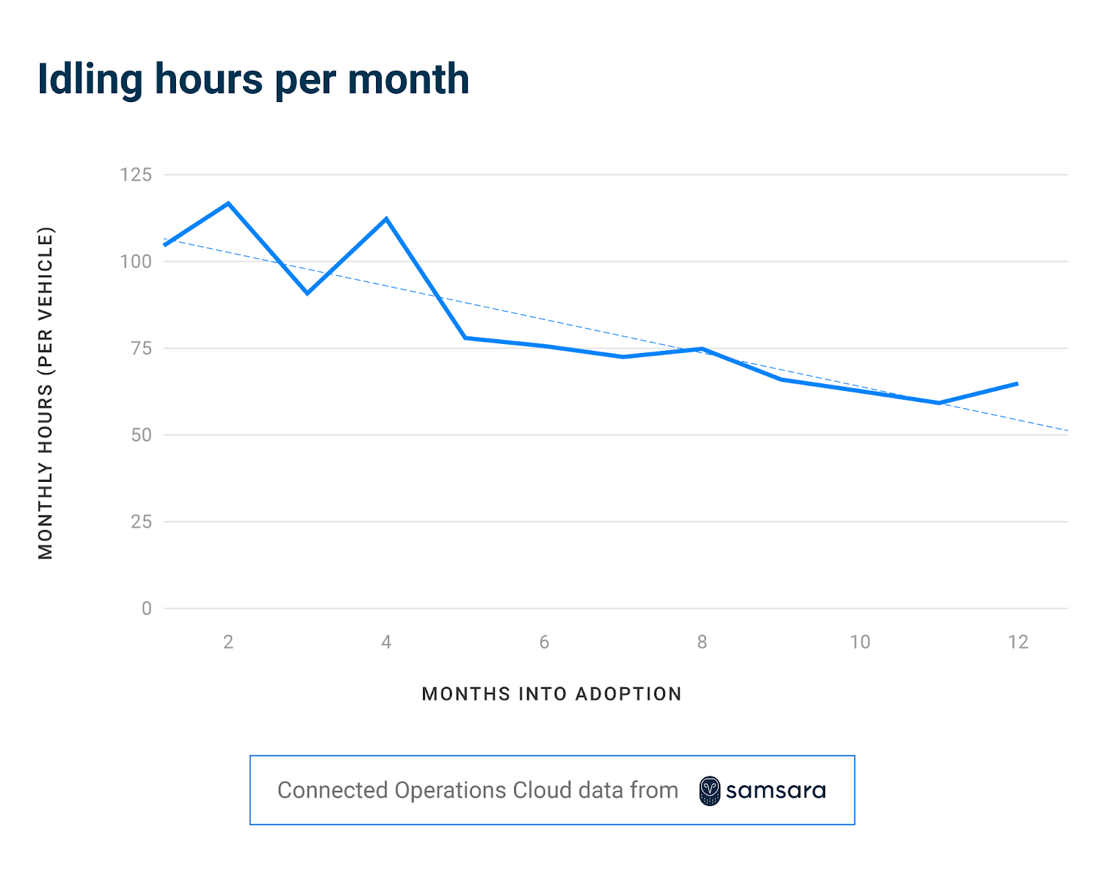 Idling hours per month- Samsara Data Insights