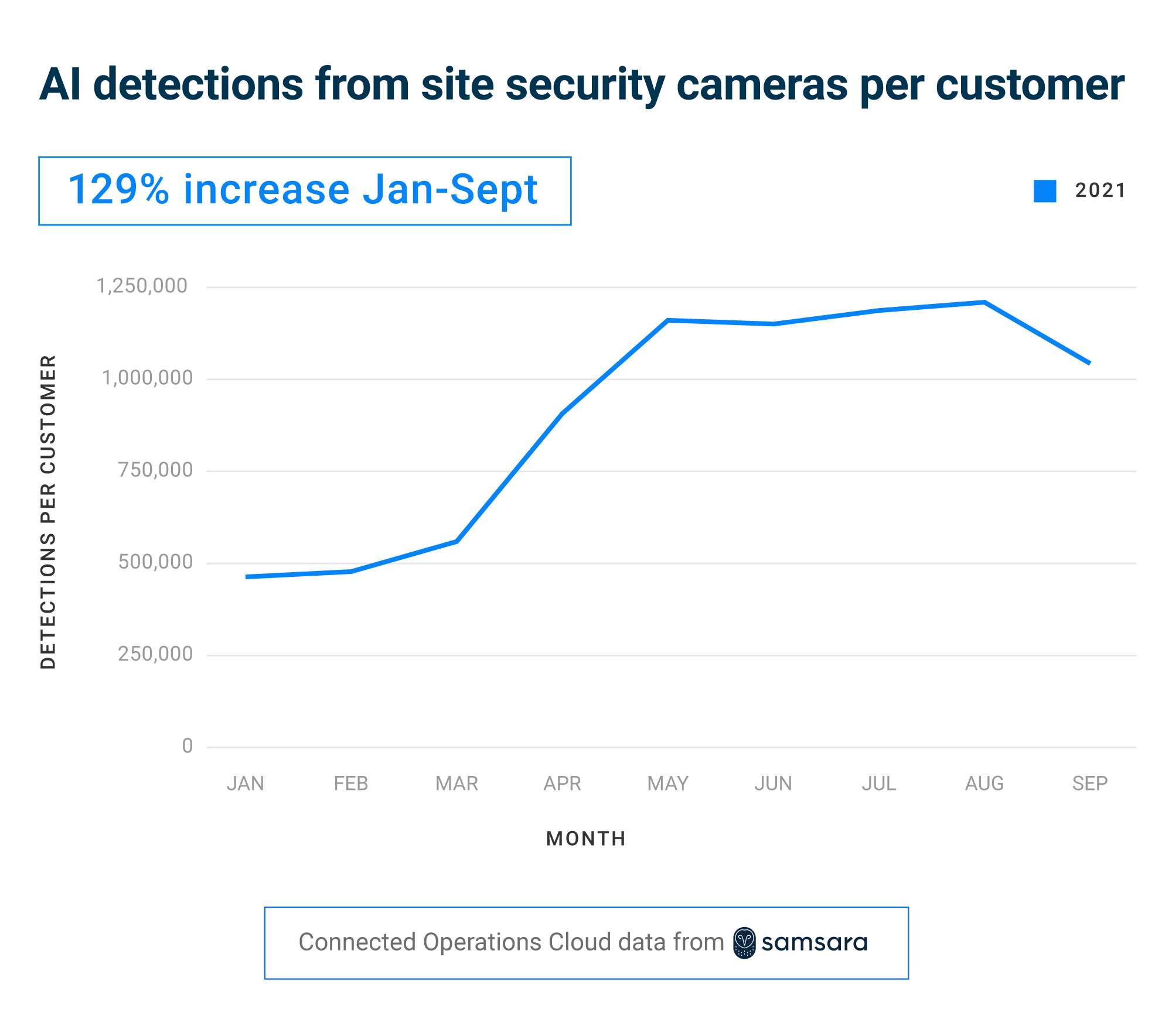 Data Insights — October 2021 — AI Detections from Site Security Cameras Per Customer