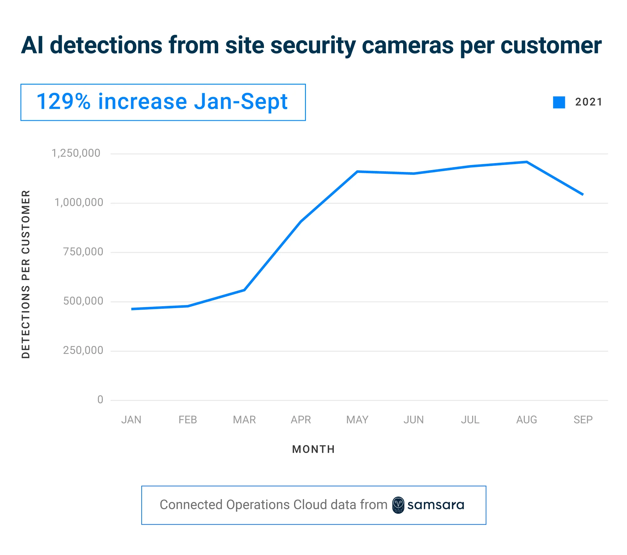 Data Insights — October 2021 — AI Detections from Site Security Cameras Per Customer
