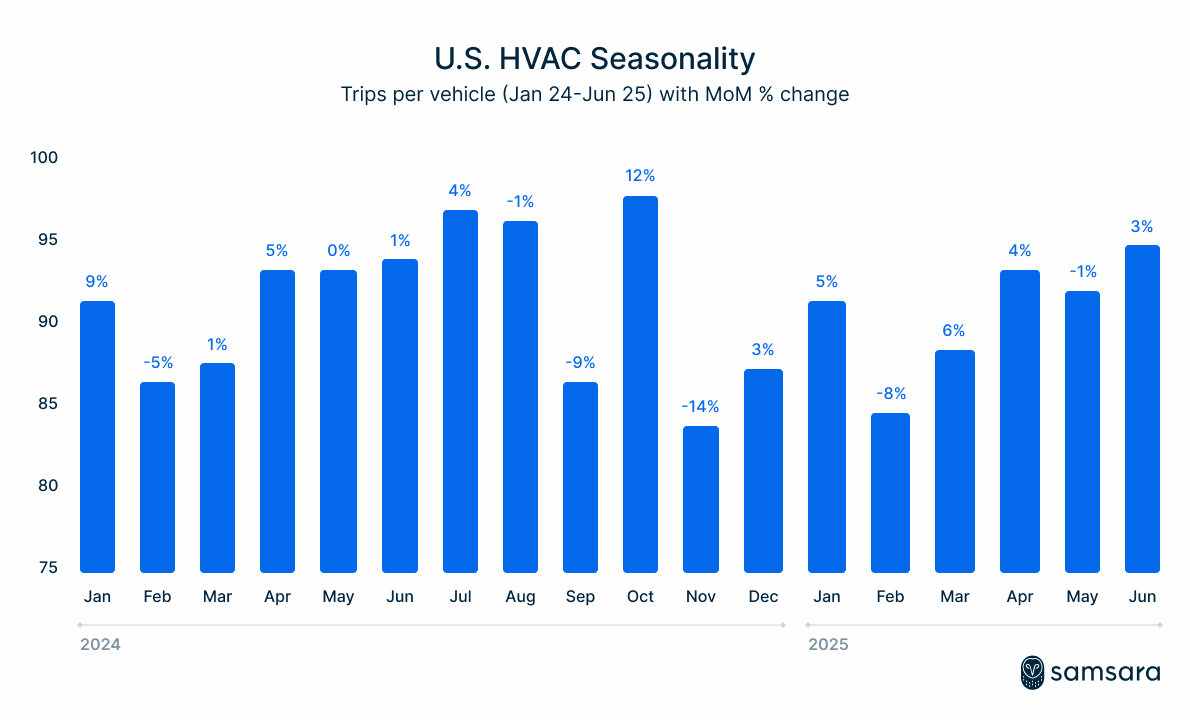 US HVAC seasonality