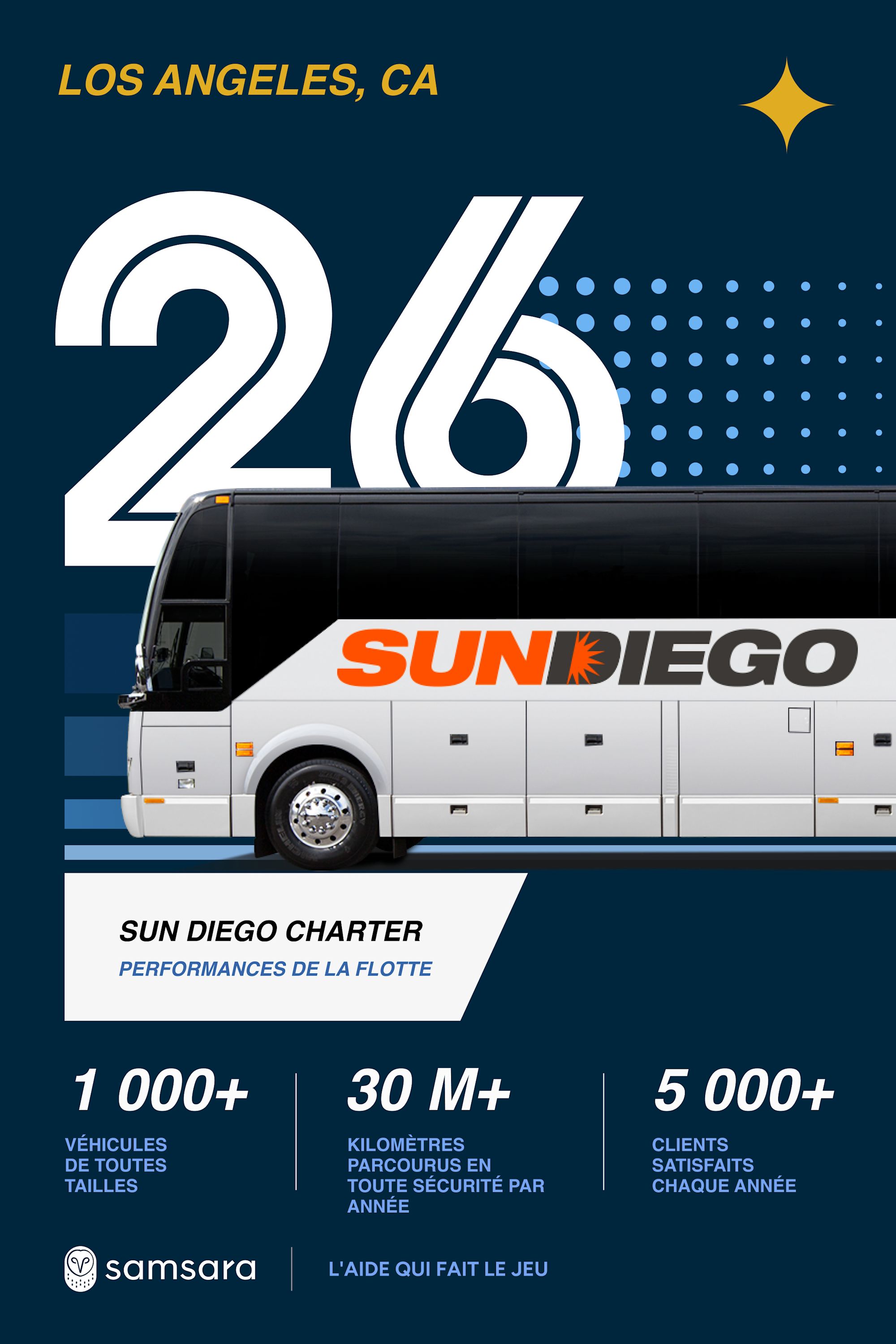 Sun Diego Charter bus fleet infographic showing 26 vehicles, 1,000+ fleet size, 30M+ safe miles, and 5,000+ clients served.
