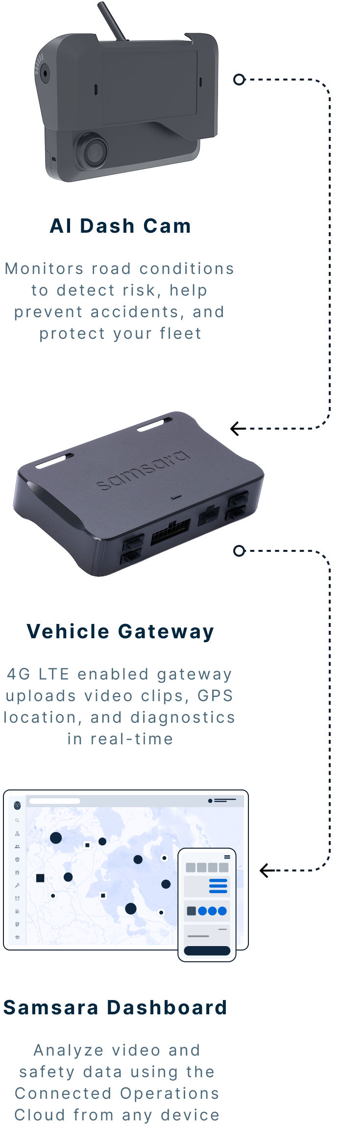 Diagram showing Samsara's AI Dash Cam, Vehicle Gateway, and Dashboard connected by dotted lines.