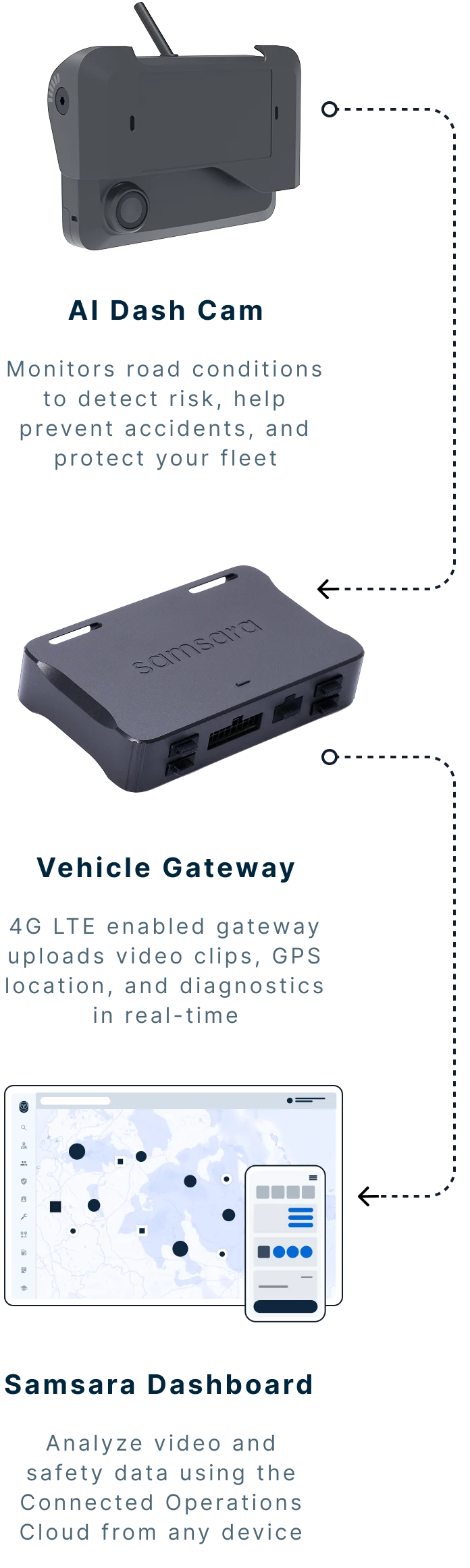 Diagram showing Samsara's AI Dash Cam, Vehicle Gateway, and Dashboard connected by dotted lines.