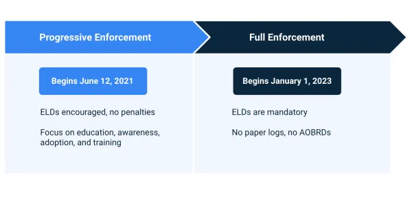 canadian-eld-enforcement-timeline