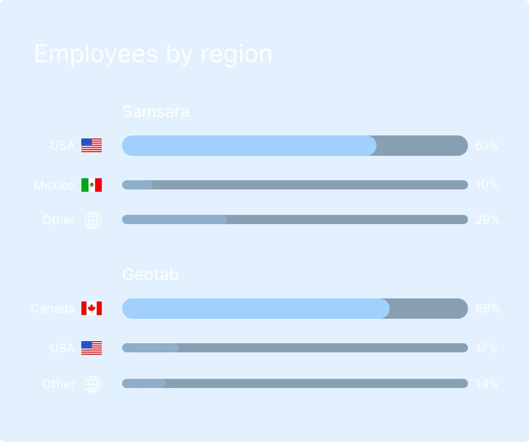 Bar chart showing employee distribution by region for Samsara (USA 61%, Mexico 10%, Other 29%) and Geotab
