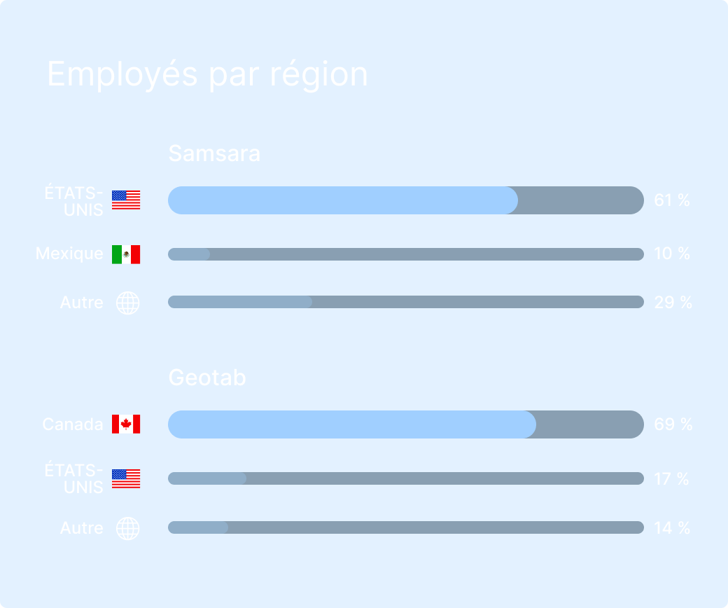 Graphique montrant la répartition des employés par région pour Samsara (États-Unis 61%, Mexique 10%, Autre 29%) et Geotab 