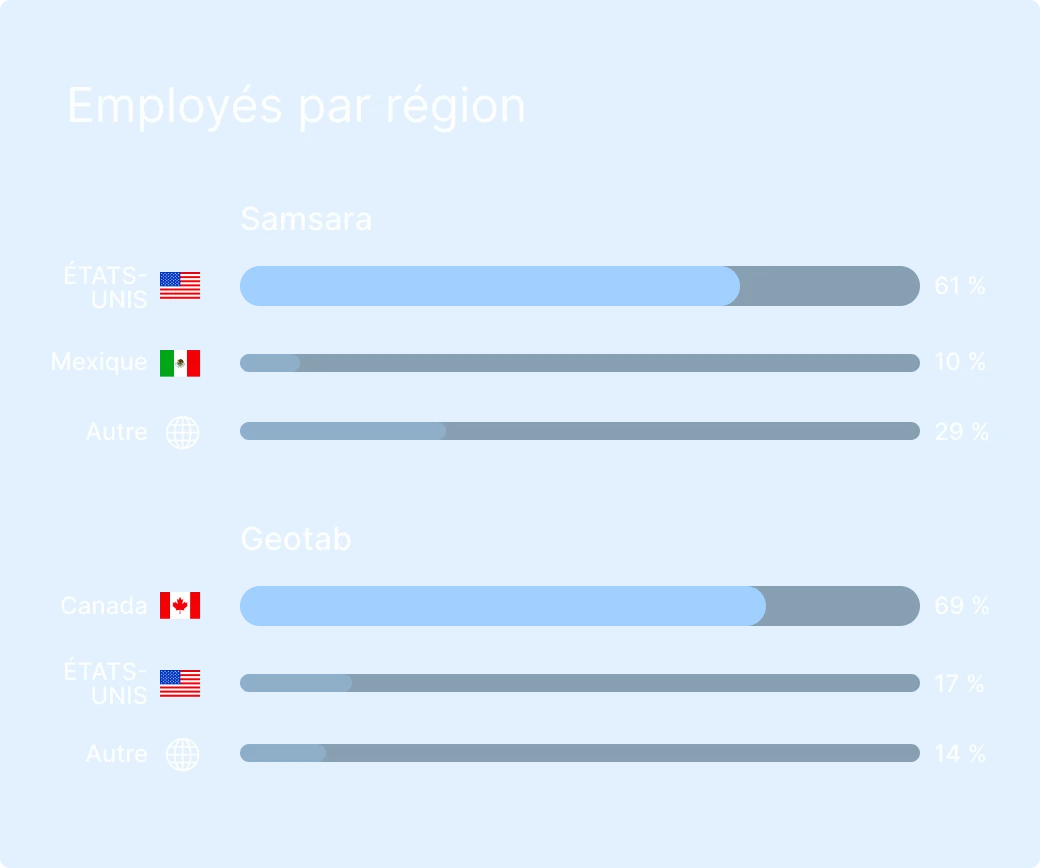 Graphique montrant la répartition des employés par région pour Samsara (États-Unis 61%, Mexique 10%, Autre 29%) et Geotab