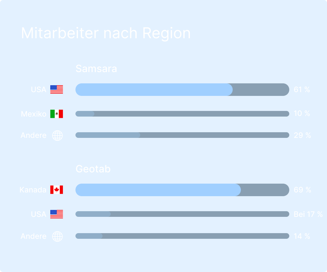 Grafik zur Mitarbeiterverteilung nach Region: Samsara (USA 61%, Mexiko 10%, Andere 29%) und Geotab