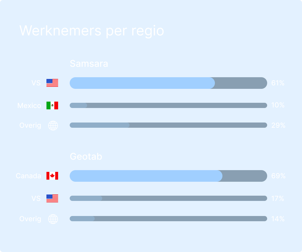 Grafiek toont werknemerspercentages per regio voor Samsara (VS 61%, Mexico 10%, Overig 29%) en Geotab