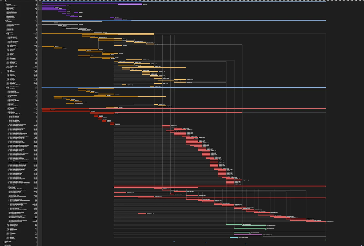 Gantt chart