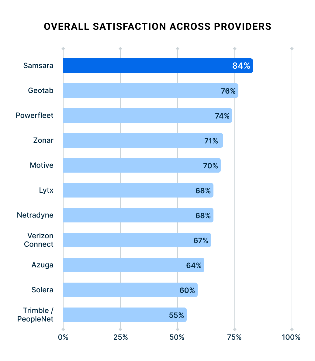 Chart comparing companies with Samsara leading at 84%, followed by Geotab at 76% and others ranging from 74% to 55%.