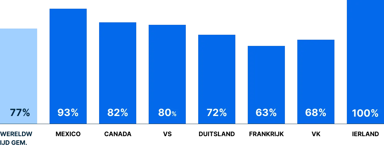 Percent of executives that say a missing critical asset caused a significant shutdown or delay in the last 12 months, by area