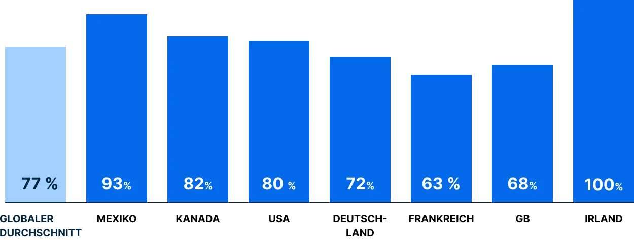 Percent of executives that say a missing critical asset caused a significant shutdown or delay in the last 12 months, by area