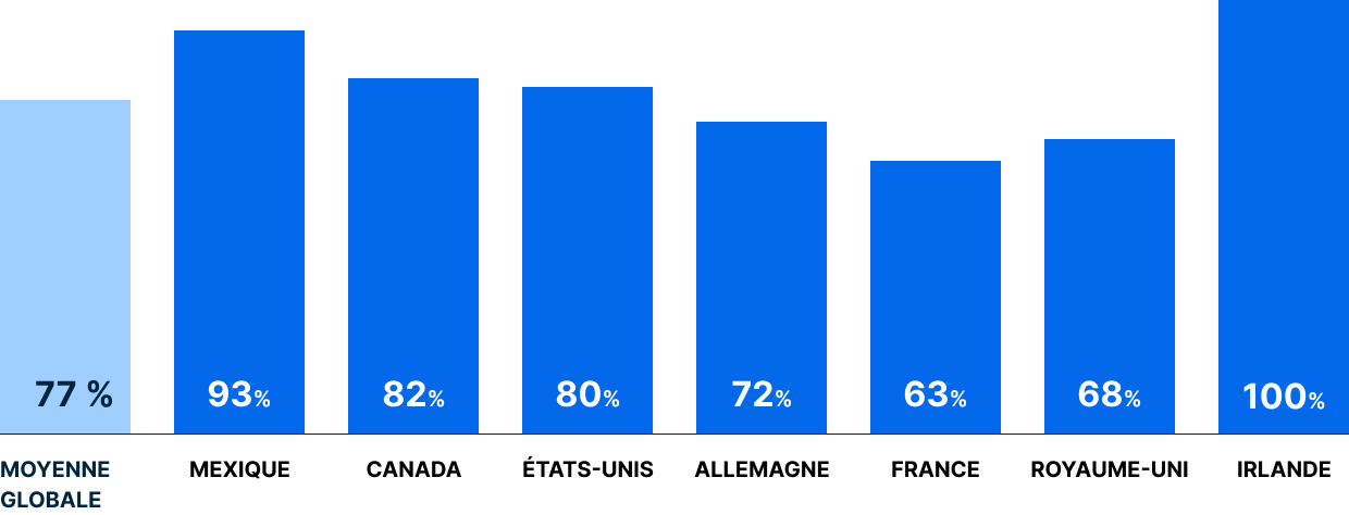 Percent of executives that say a missing critical asset caused a significant shutdown or delay in the last 12 months, by area