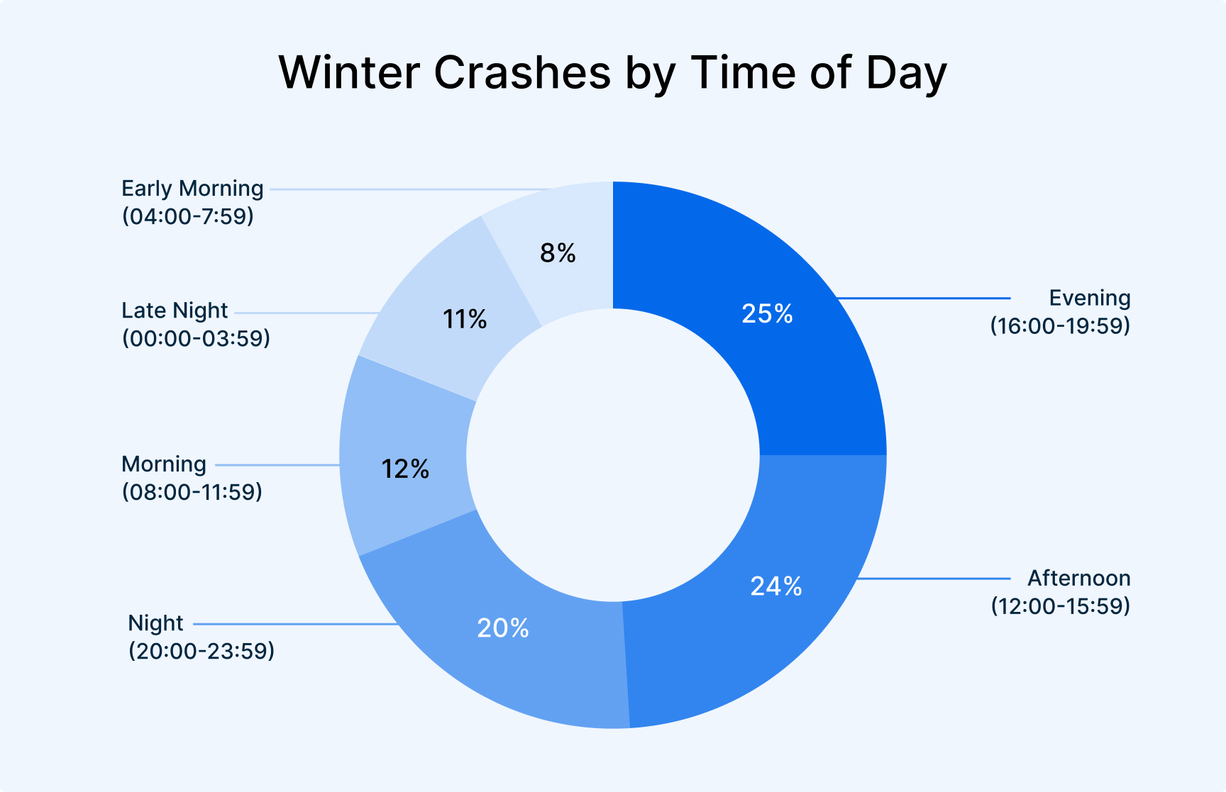 Winter crashes by time of day
