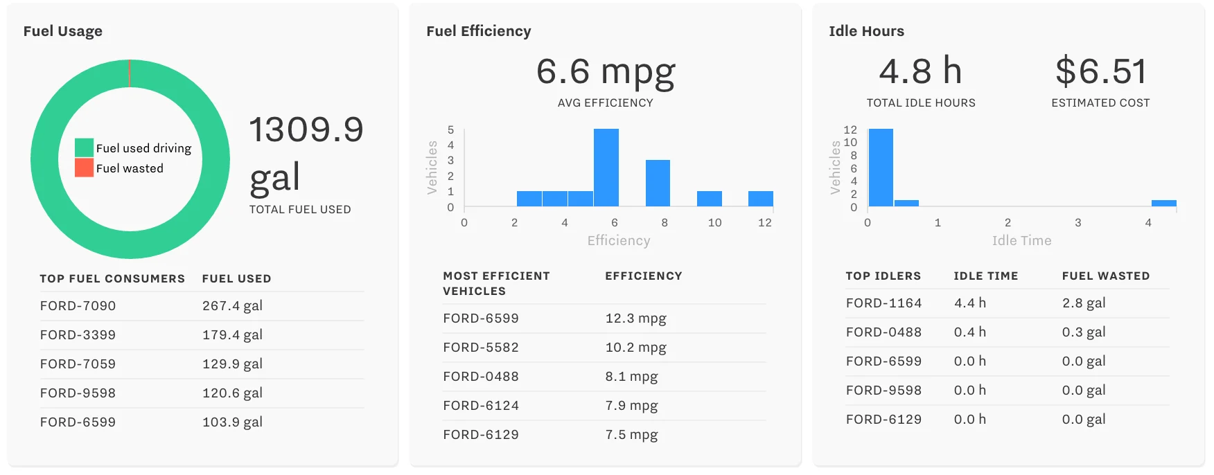 Fleet Summary Report charts fuel efficiency