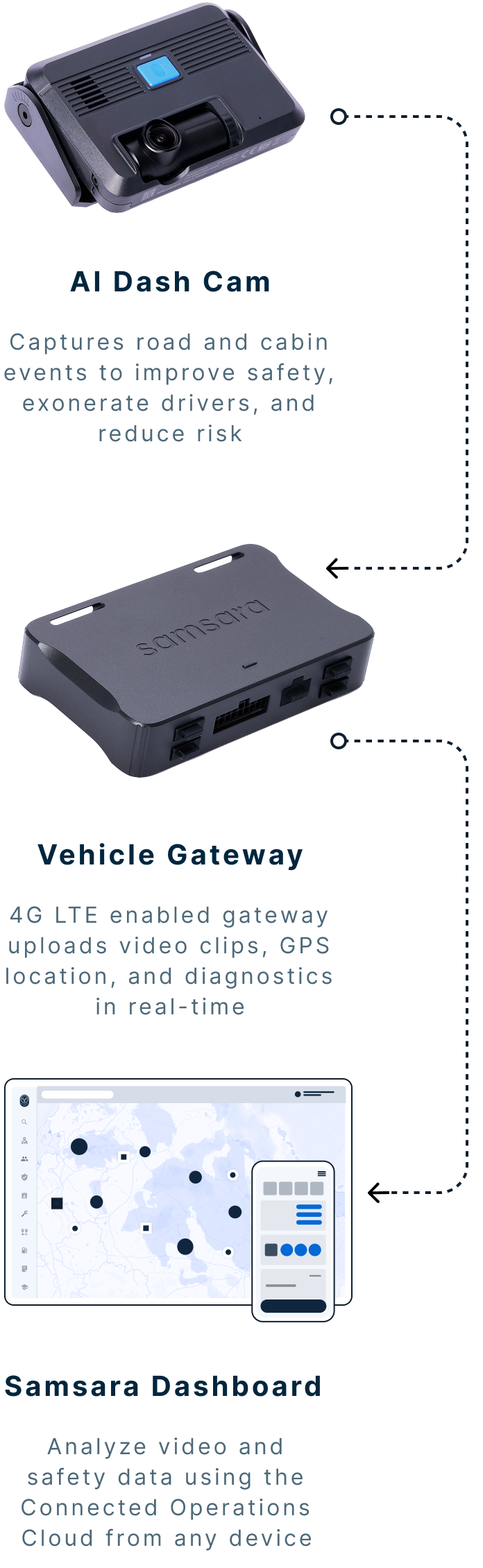 Samsara system diagram showing AI Dash Cam, Vehicle Gateway, and Dashboard connected for real-time fleet monitoring.