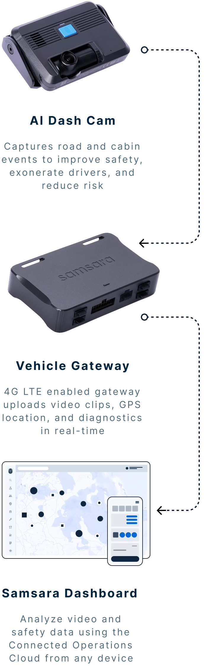 Samsara system diagram showing AI Dash Cam, Vehicle Gateway, and Dashboard connected for real-time fleet monitoring.