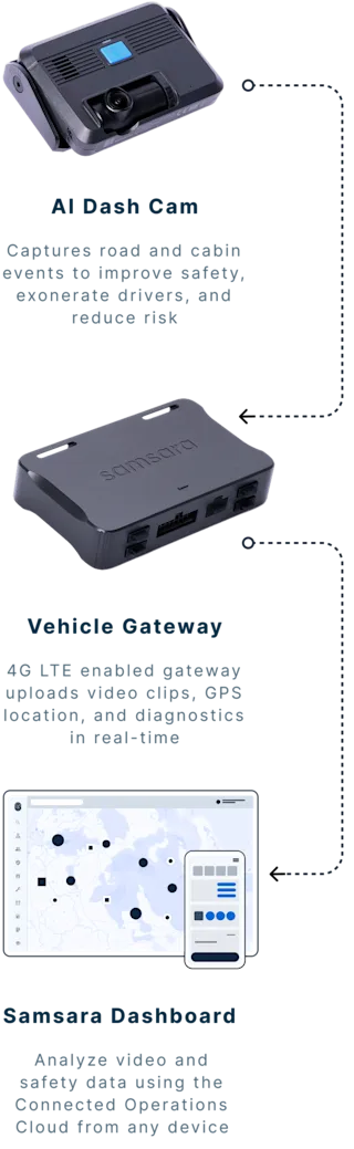 Cm34 Camera Dual-Facing AI Dash Cam | Samsara CM34