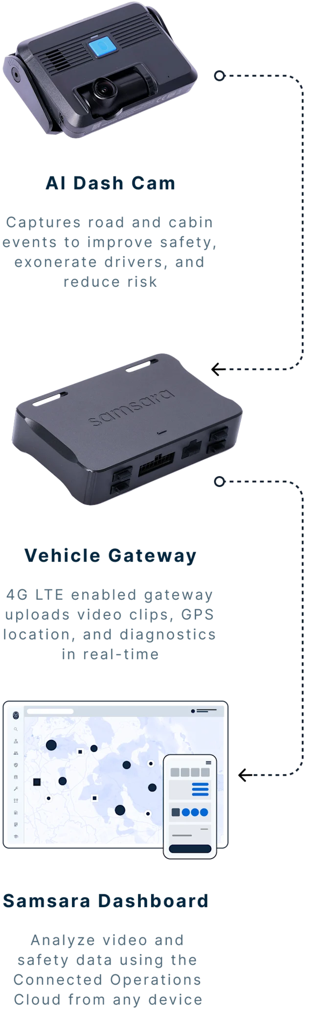 Cm34 Camera Dual-Facing AI Dash Cam | Samsara CM34