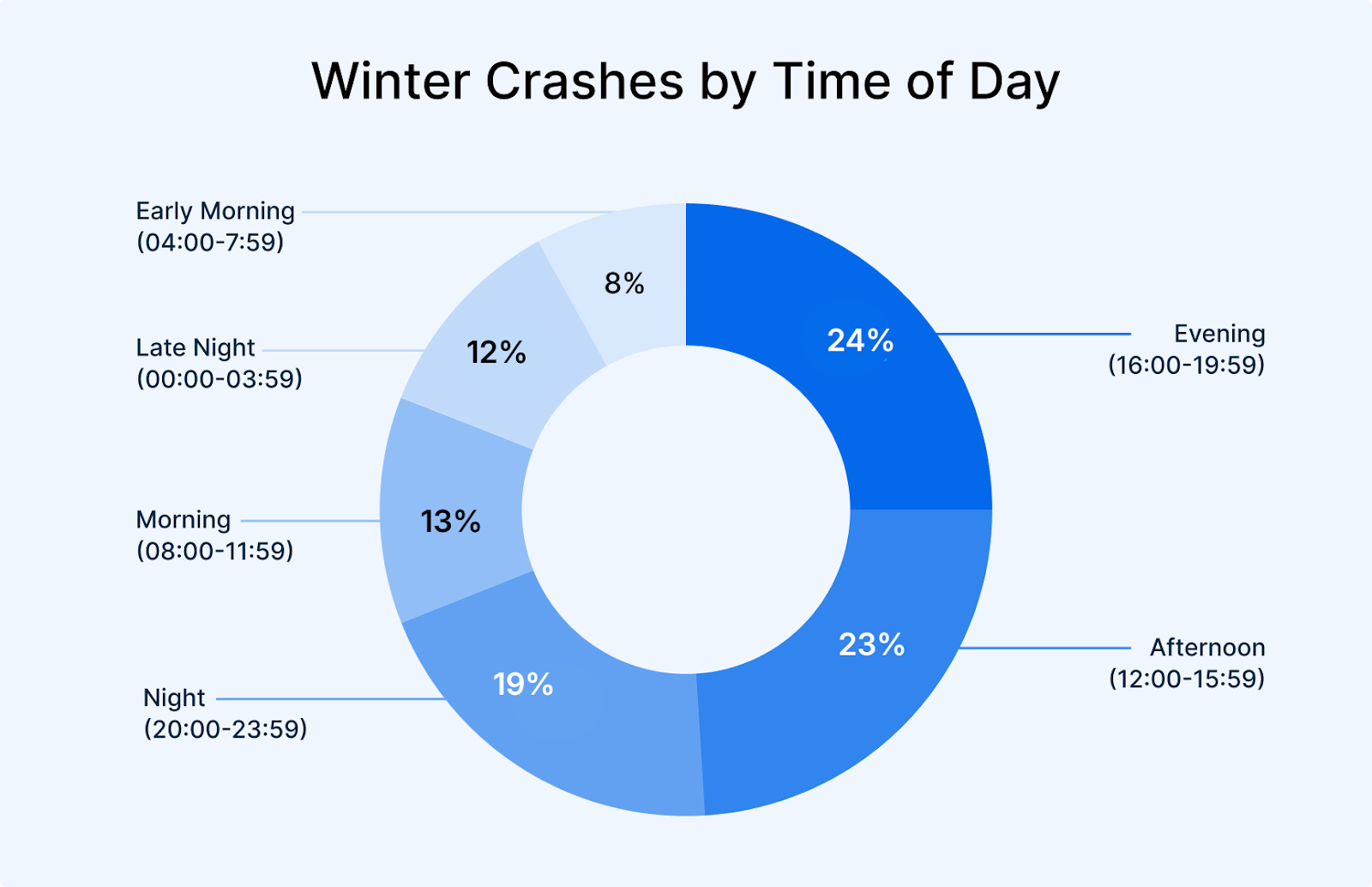Winter Crashes by Time of Day