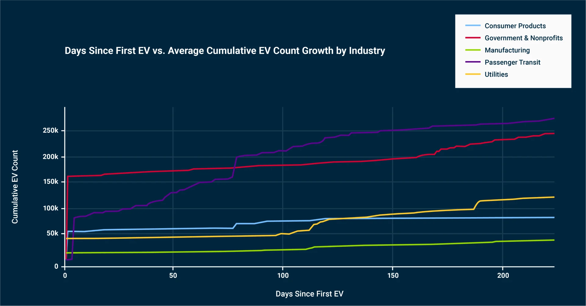 Ev Chart Examples Samsara Data Shows Government Agencies Lead on EV Adoption
