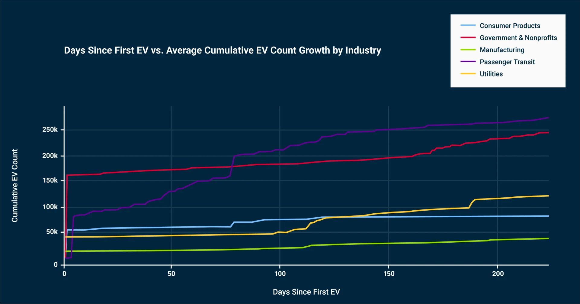 fuel efficiency blog chart days since first EV