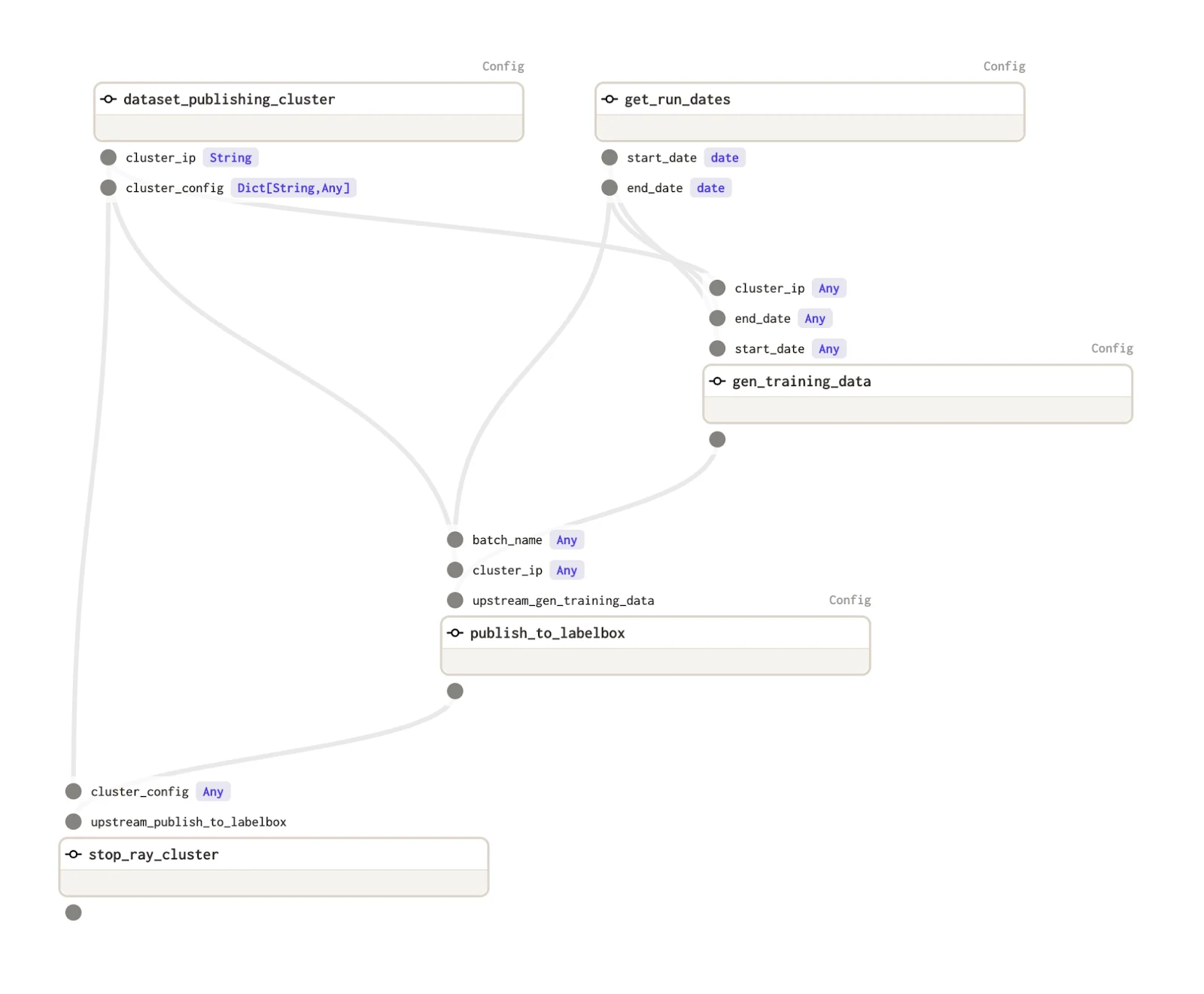 Building a Modern Machine Learning Platform with Ray