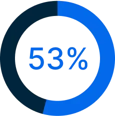 A circular progress indicator showing 53% completion, displayed in blue and dark blue gradient colors.
