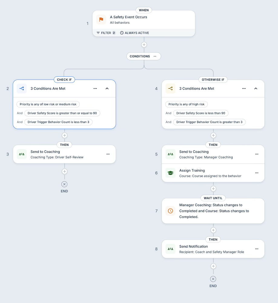 au-delà des automatisations intégrées du blog
