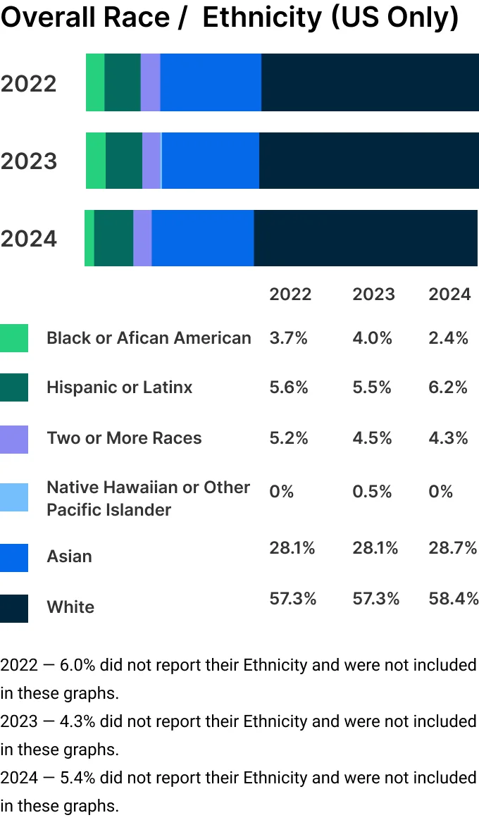 Bar chart showing US race/ethnicity demographics, with White (58.4%) and Asian (28.7%) being the largest groups in 2024.
