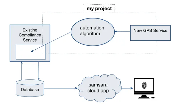 Visualization of Albert's project