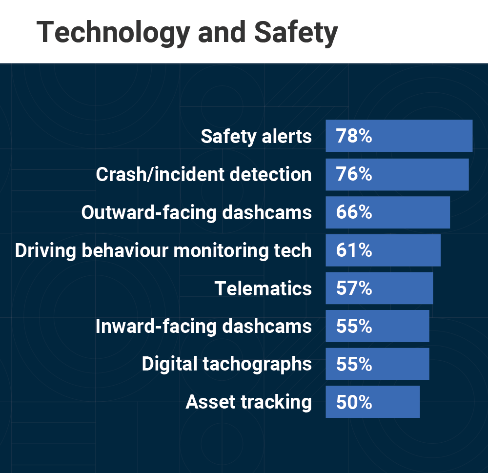 Technology & safety