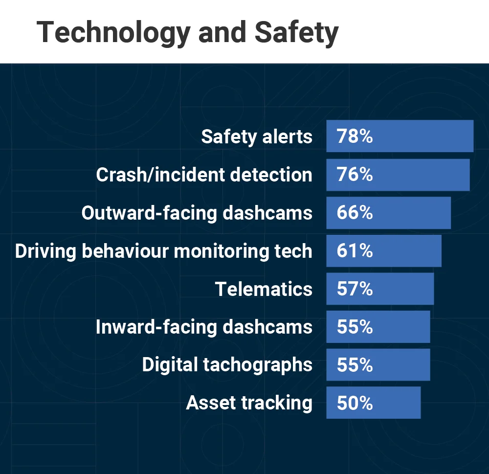 Technology & safety