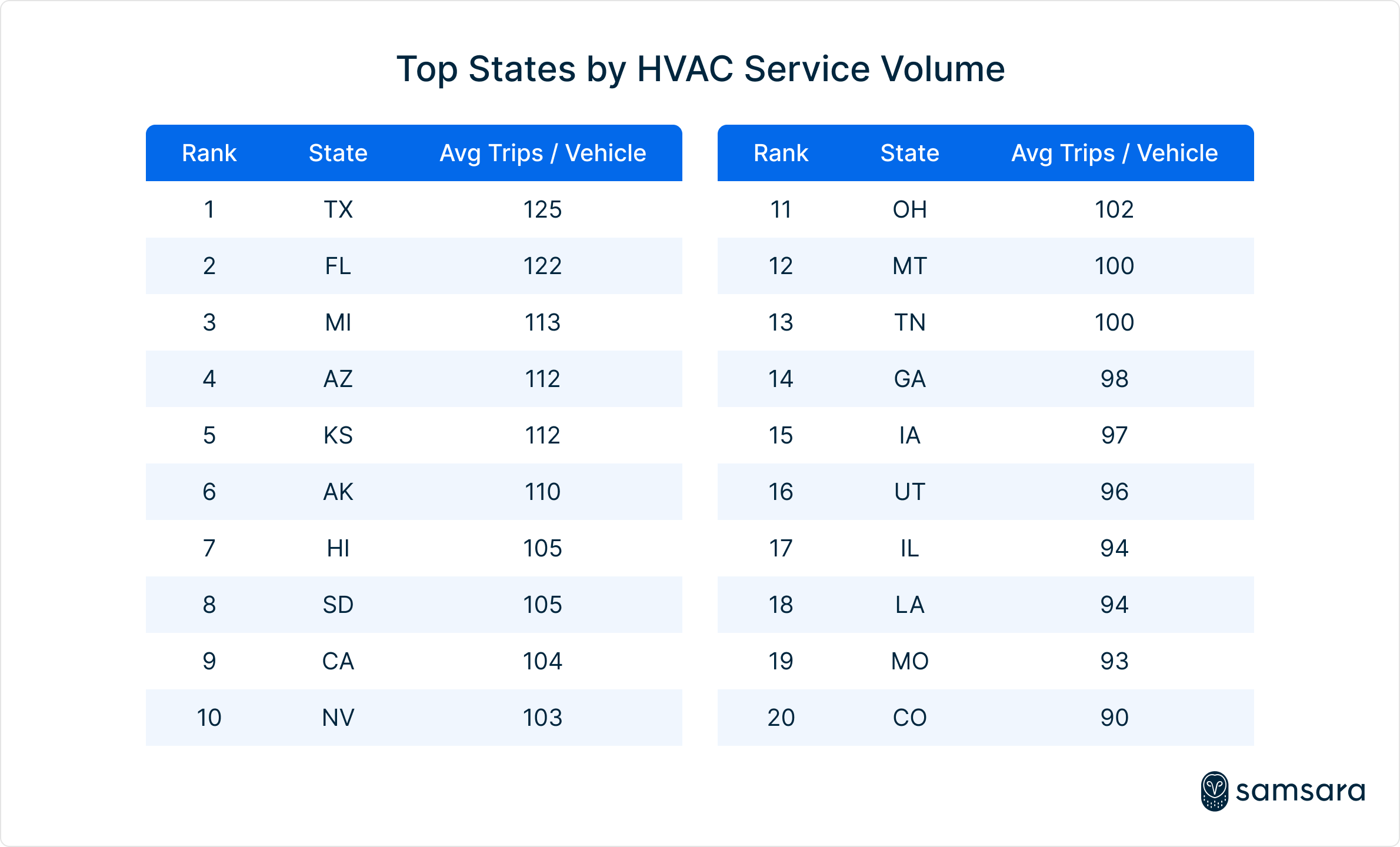 Top states by HVAC service volume