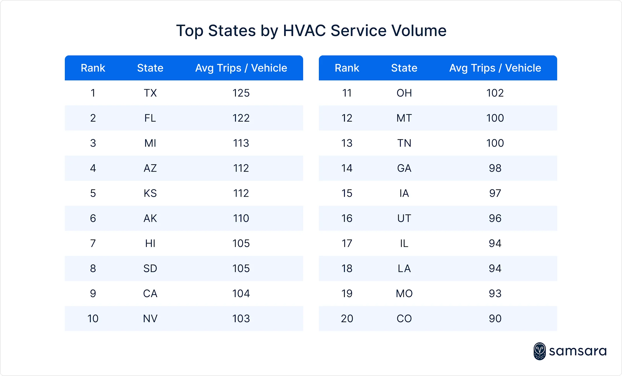 Top states by HVAC service volume