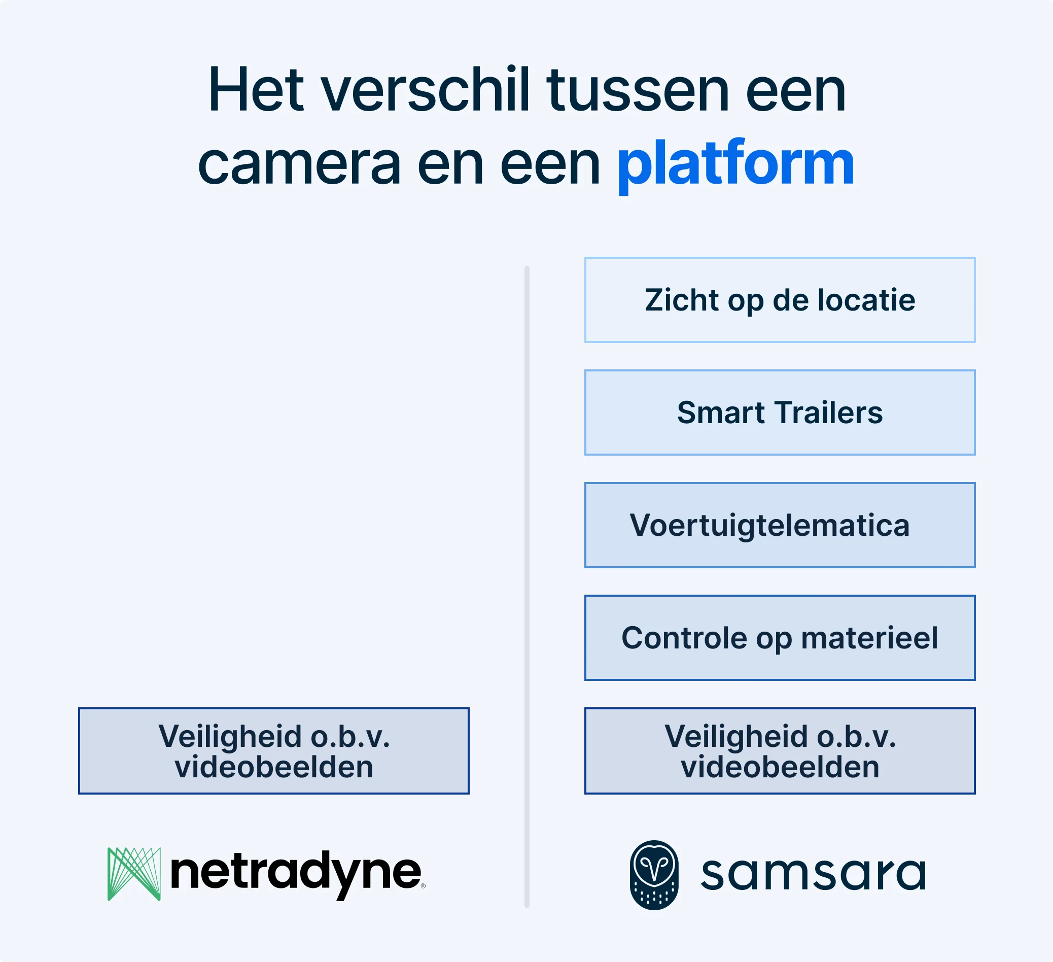 Vergelijking camera en platform met opties voor locatiezicht, smart trailers en voertuigtelematica van Netradyne en Samsara