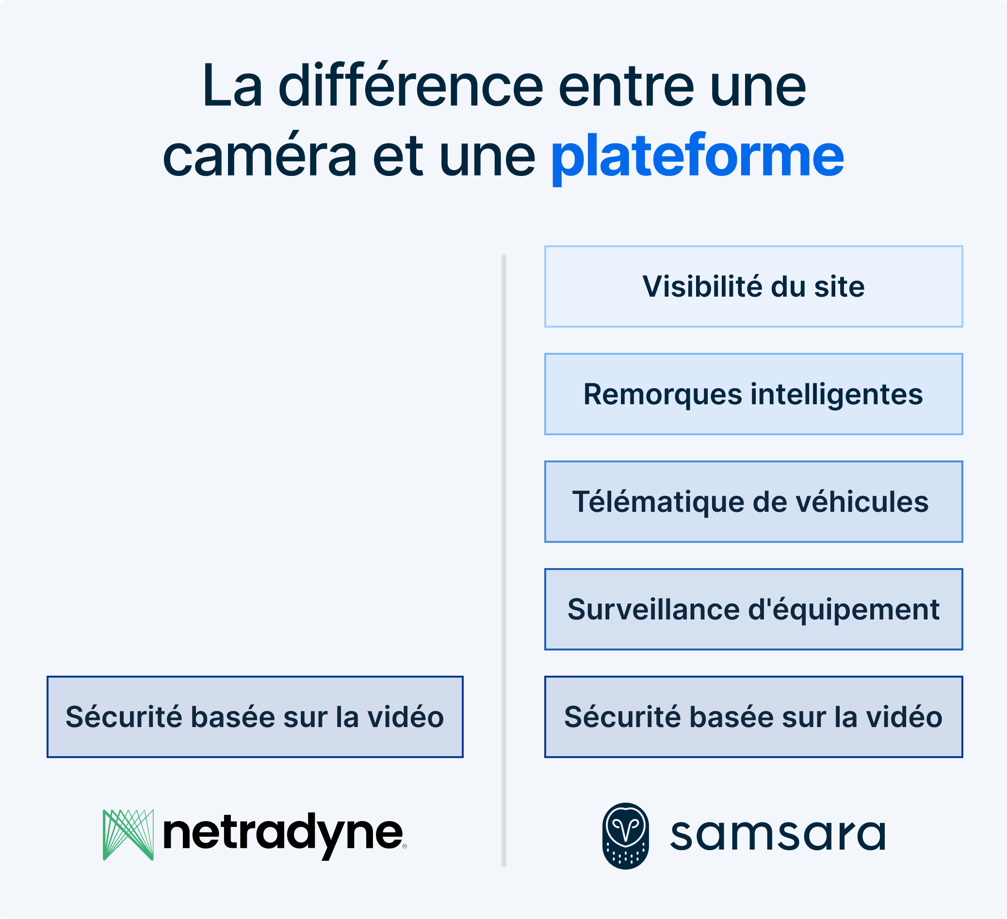 Tableau comparatif des fonctionnalités entre une caméra et une plateforme, avec les logos de Netradyne et Samsara.